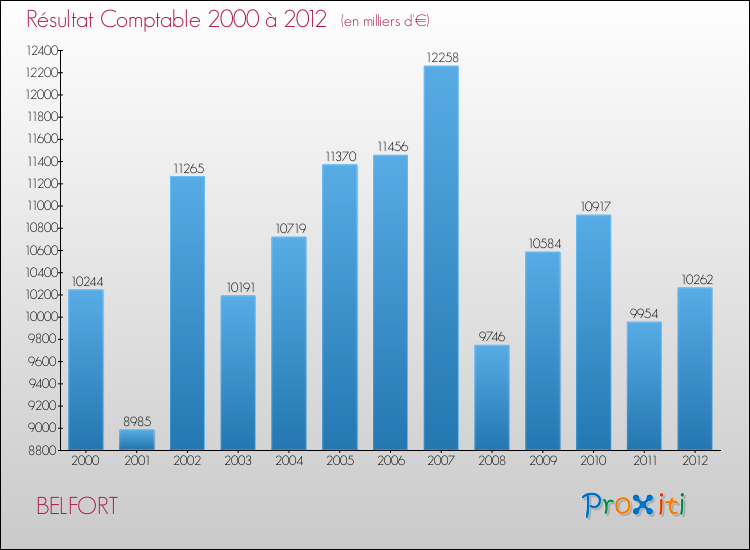 Evolution du résultat comptable pour la commune de BELFORT de 2000 à 2012 Evolution du résultat comptable pour BELFORT de 2000 à 2012