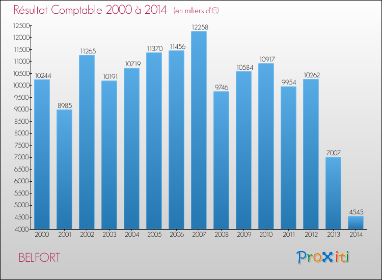 Evolution du résultat comptable pour BELFORT de 2000 à 2014