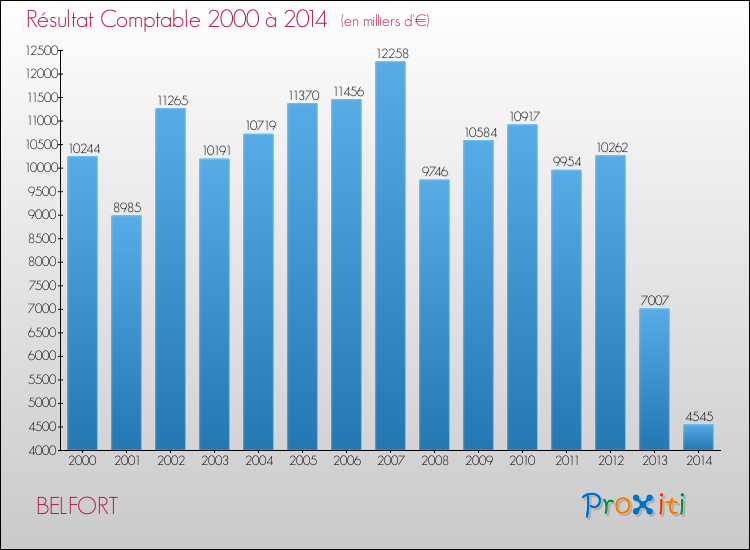 Evolution du résultat comptable pour la commune de BELFORT de 2000 à 2014 Evolution du résultat comptable pour BELFORT de 2000 à 2014