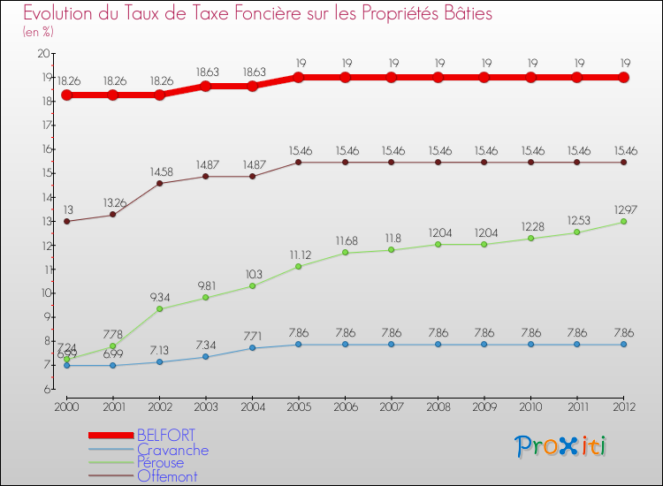 Evolution du taux de la taxe foncière sur le bati pour BELFORT et les communes proches de 2000 à 2012 Comparaison des taux de taxe foncière sur le bati pour BELFORT et les communes voisines de 2000 à 2012
