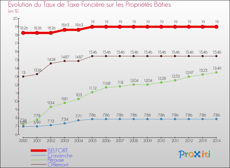 Evolution du taux de la taxe foncière sur le bati pour BELFORT et les communes proches de 2000 à 2014 Comparaison des taux de taxe foncière sur le bati pour BELFORT et les communes voisines de 2000 à 2014