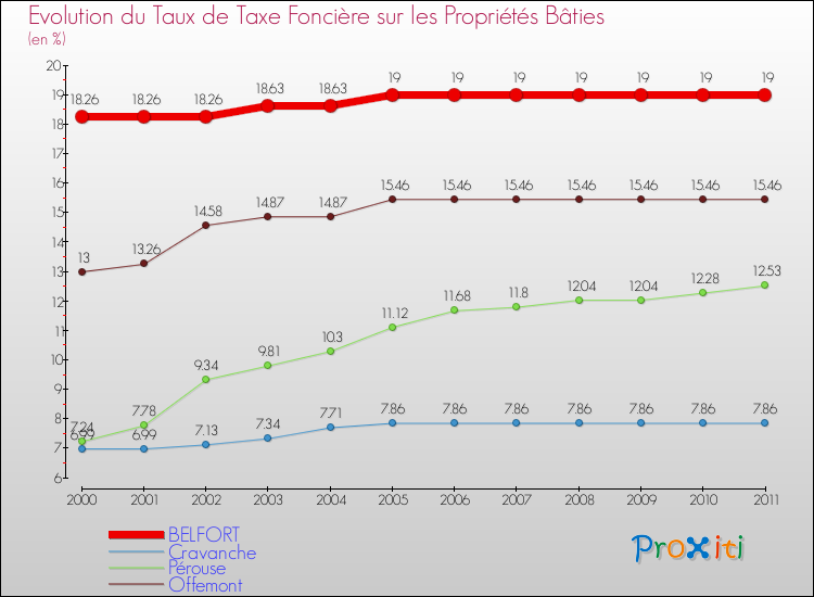 Evolution du taux de la taxe foncière sur le bati pour BELFORT et les communes proches Comparaison des taux de taxe foncière sur le bati pour BELFORT et les communes voisines