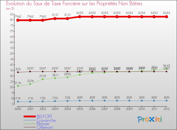 Evolution du taux de la taxe foncière sur les immeubles et terrains non batis pour BELFORT et les communes proches de 2000 à 2012 Comparaison des taux de la taxe foncière sur les immeubles et terrains non batis pour BELFORT et les communes voisines de 2000 à 2012