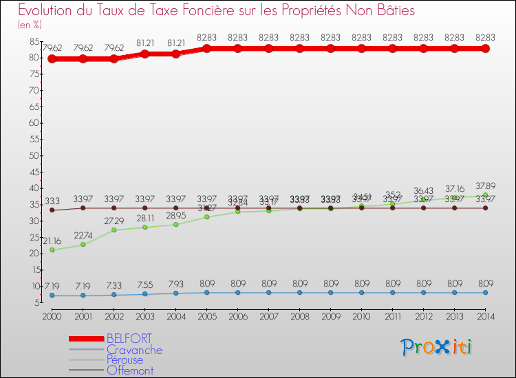 Evolution du taux de la taxe foncière sur les immeubles et terrains non batis pour BELFORT et les communes proches de 2000 à 2014 Comparaison des taux de la taxe foncière sur les immeubles et terrains non batis pour BELFORT et les communes voisines de 2000 à 2014