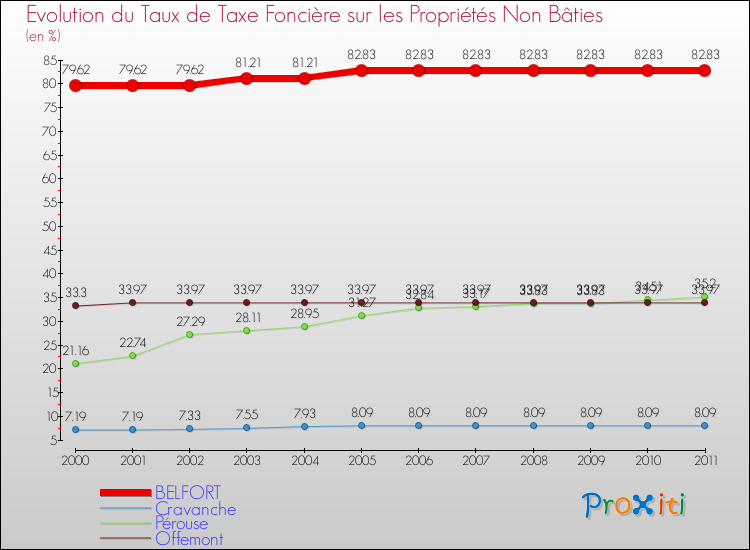 Evolution du taux de la taxe foncière sur les immeubles et terrains non batis pour BELFORT et les communes proches Comparaison des taux de la taxe foncière sur les immeubles et terrains non batis pour BELFORT et les communes voisines