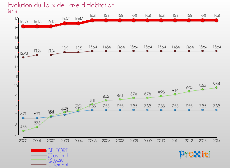Evolution du taux de la taxe d'habitation pour BELFORT et les communes proches de 2000 à 2014 Comparaison des taux de la taxe d'habitation pour BELFORT et les communes voisines de 2000 à 2014