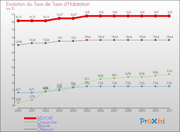 Evolution du taux de la taxe d'habitation pour BELFORT et les communes proches Comparaison des taux de la taxe d'habitation pour BELFORT et les communes voisines