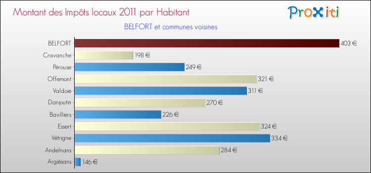 Montant des impôts locaux par Habitant pour BELFORT et les communes proches Comparaison des impôts locaux par habitant pour BELFORT et les communes voisines