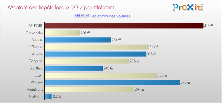 Montant des impôts locaux par Habitant pour BELFORT et les communes proches Comparaison des impôts locaux par habitant pour BELFORT et les communes voisines