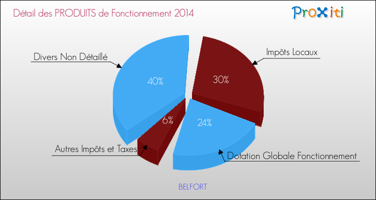 Budget de Fonctionnement 2014 pour la commune de BELFORT
