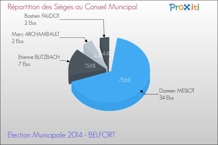 Elections Municipales 2014 - Répartition des élus au conseil municipal entre les listes au 2ème Tour pour la commune de BELFORT