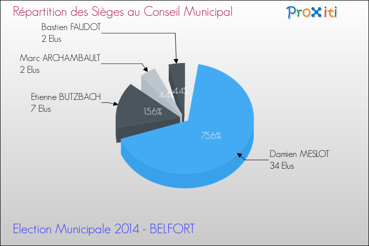 Répartition des élus au conseil municipal entre les listes au 2ème Tour des Elections Municipales 2014 de la commune de BELFORT Elections Municipales 2014 - Répartition des élus au conseil municipal entre les listes au 2ème Tour pour la commune de BELFORT