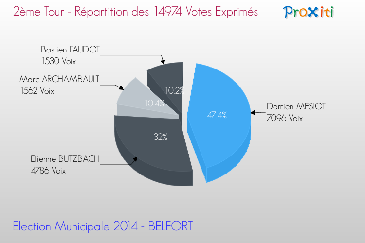 Elections Municipales 2014 - Répartition des votes exprimés au 2ème Tour pour la commune de BELFORT