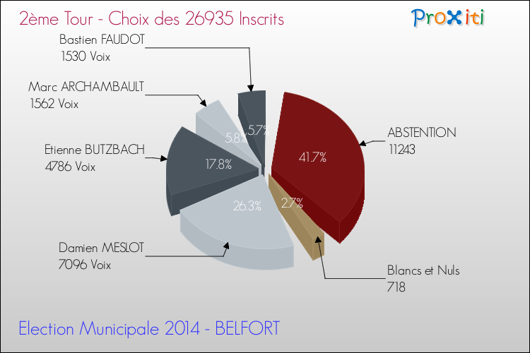 Résultats par rapport aux inscrits au 2ème Tour des Elections Municipales 2014 de la commune de BELFORT Elections Municipales 2014 - Résultats par rapport aux inscrits au 2ème Tour pour la commune de BELFORT