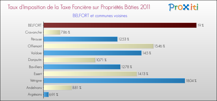 Taux d'imposition de la taxe foncière sur le bati 2011 pour BELFORT et les communes proches Comparaison des taux d'imposition de la taxe foncière sur le bati 2011 pour BELFORT et les communes voisines