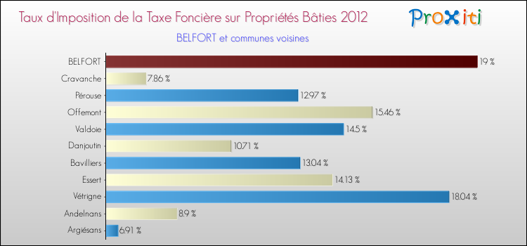 Taux d'imposition de la taxe foncière sur le bati 2012 pour BELFORT et les communes proches Comparaison des taux d'imposition de la taxe foncière sur le bati 2012 pour BELFORT et les communes voisines