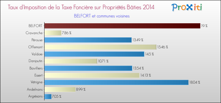 Comparaison des taux d'imposition de la taxe foncière sur le bati 2014 pour BELFORT et les communes voisines