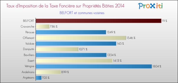Taux d'imposition de la taxe foncière sur le bati 2014 pour BELFORT et les communes proches Comparaison des taux d'imposition de la taxe foncière sur le bati 2014 pour BELFORT et les communes voisines