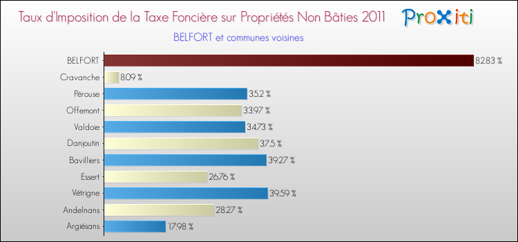 Taux d'imposition de la taxe foncière sur les immeubles et terrains non batis 2011 pour BELFORT et les communes proches Comparaison des taux d'imposition de la taxe foncière sur les immeubles et terrains non batis 2011 pour BELFORT et les communes voisines