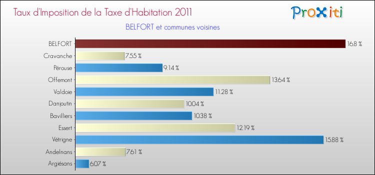Taux d'imposition de la taxe d'habitation 2011 pour BELFORT et les communes proches Comparaison des taux d'imposition de la taxe d'habitation 2011 pour BELFORT et les communes voisines