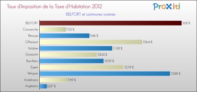 Comparaison des taux d'imposition de la taxe d'habitation 2012 pour BELFORT et les communes voisines