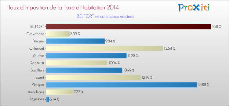 Taux d'imposition de la taxe d'habitation 2014 pour BELFORT et les communes proches Comparaison des taux d'imposition de la taxe d'habitation 2014 pour BELFORT et les communes voisines