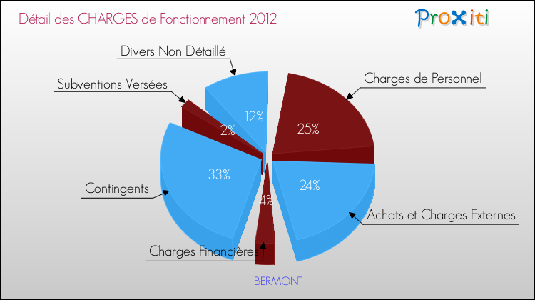 Décomposition des Charges de Fonctionnement 2012 de la commune de BERMONT Charges de Fonctionnement 2012 pour la commune de BERMONT