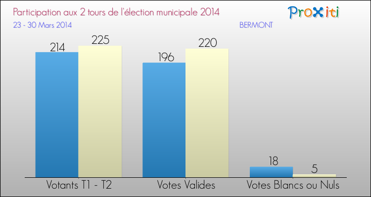Participation comparée des 2 tours des Elections Municipales 2014 de la commune de BERMONT Elections Municipales 2014 - Participation comparée des 2 tours pour la commune de BERMONT