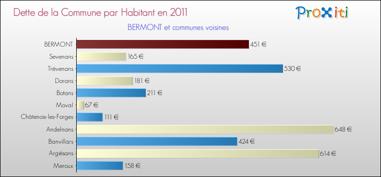 Dette par habitant de la commune en 2011 pour BERMONT et les communes proches Comparaison de la dette par habitant de la commune en 2011 pour BERMONT et les communes voisines