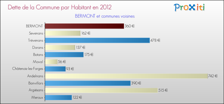 Dette par habitant de la commune en 2012 pour BERMONT et les communes proches Comparaison de la dette par habitant de la commune en 2012 pour BERMONT et les communes voisines
