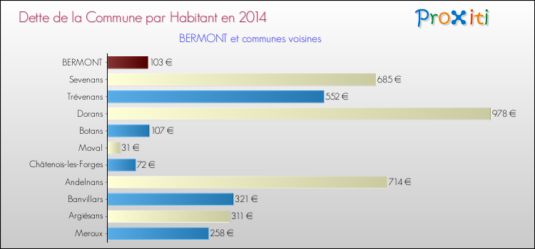 Dette par habitant de la commune en 2014 pour BERMONT et les communes proches Comparaison de la dette par habitant de la commune en 2014 pour BERMONT et les communes voisines