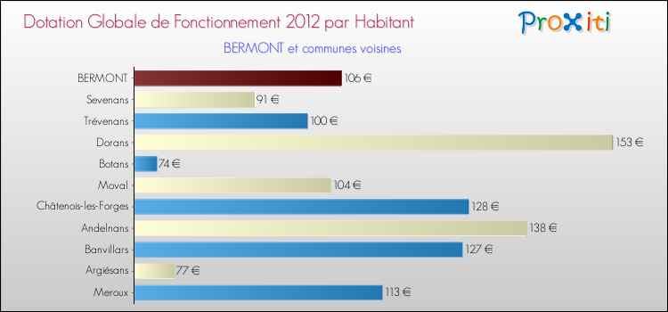Montant des dotations globales de fonctionnement DGF par Habitant pour BERMONT et les communes proches Comparaison des des dotations globales de fonctionnement DGF par habitant pour BERMONT et les communes voisines