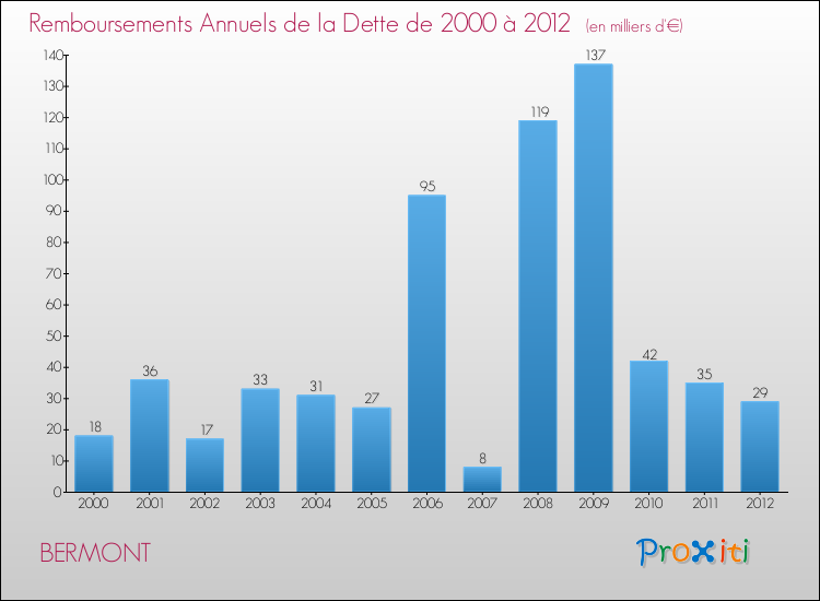 Evolution de l'annuité de la dette pour la commune de BERMONT de 2000 à 2012 Annuités de la dette pour BERMONT de 2000 à 2012