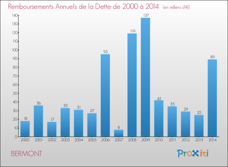 Evolution de l'annuité de la dette pour la commune de BERMONT de 2000 à 2014 Annuités de la dette pour BERMONT de 2000 à 2014