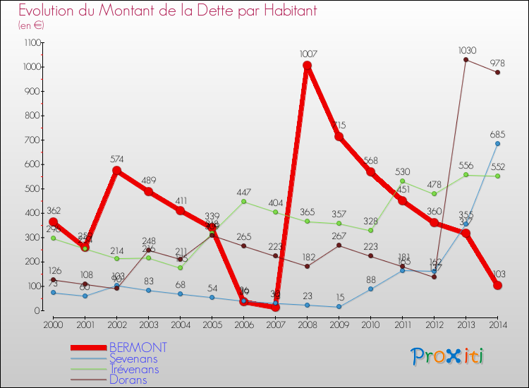 Evolution de la dette par habitant pour la commune de BERMONT et les communes proches de 2000 à 2014 Comparaison de la dette par habitant pour BERMONT et les communes voisines de 2000 à 2014