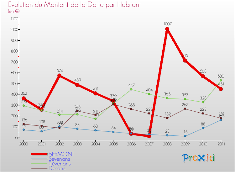 Evolution de la dette par habitant pour la commune de BERMONT et les communes proches Comparaison de la dette par habitant pour BERMONT et les communes voisines