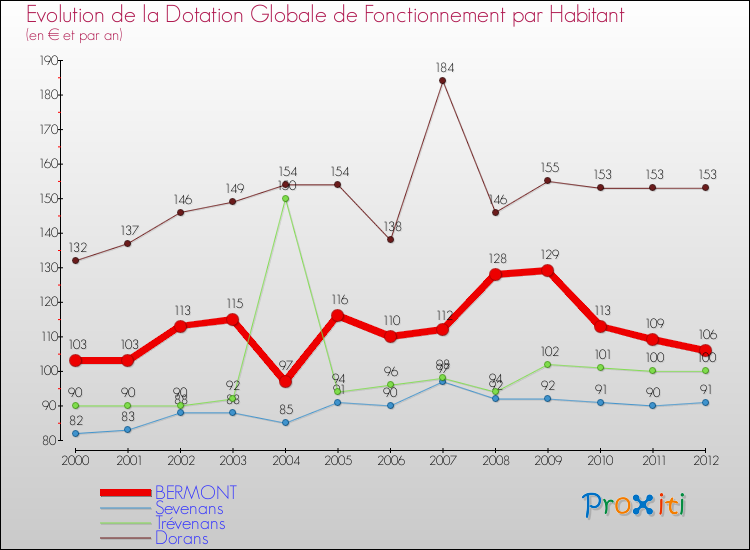 Evolution et montant de la dotation globale de fonctionnement par Habitant pour BERMONT et les communes proches Comparaison des dotations globales de fonctionnement par habitant pour BERMONT et les communes voisines