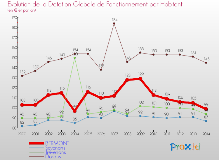 Evolution et montant de la dotation globale de fonctionnement par Habitant pour BERMONT et les communes proches de 2000 à 2014. Comparaison des dotations globales de fonctionnement par habitant pour BERMONT et les communes voisines de 2000 à 2014.
