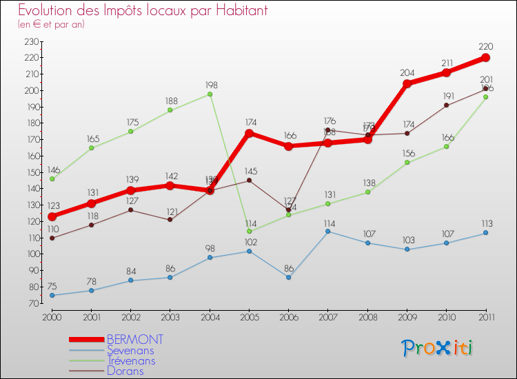 Evolution et montant des impôts locaux par Habitant pour BERMONT et les communes proches Comparaison des impôts locaux par habitant pour BERMONT et les communes voisines