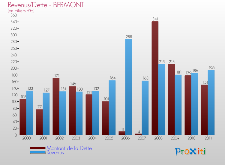 Evolution comparée de la dette et des revenus pour la commune de BERMONT de 2000 à 2011 Comparaison de la dette et des revenus pour BERMONT de 2000 à 2011