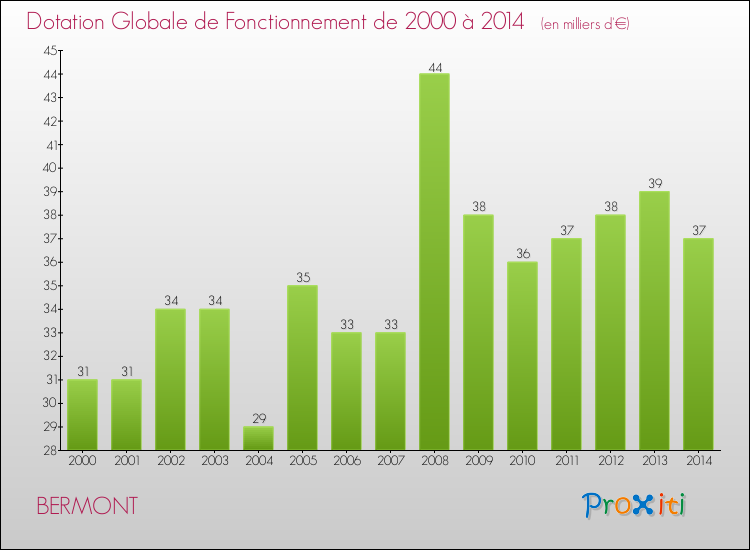 Evolution du montant de la Dotation Globale de Fonctionnement pour la commune de BERMONT de 2000 à 2014 Evolution du montant de la Dotation Globale de Fonctionnement pour BERMONT de 2000 à 2014