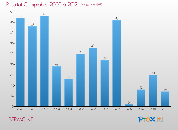 Evolution du résultat comptable pour la commune de BERMONT de 2000 à 2012 Evolution du résultat comptable pour BERMONT de 2000 à 2012