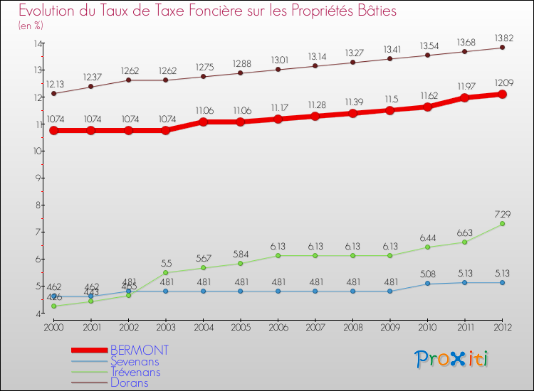 Evolution du taux de la taxe foncière sur le bati pour BERMONT et les communes proches de 2000 à 2012 Comparaison des taux de taxe foncière sur le bati pour BERMONT et les communes voisines de 2000 à 2012