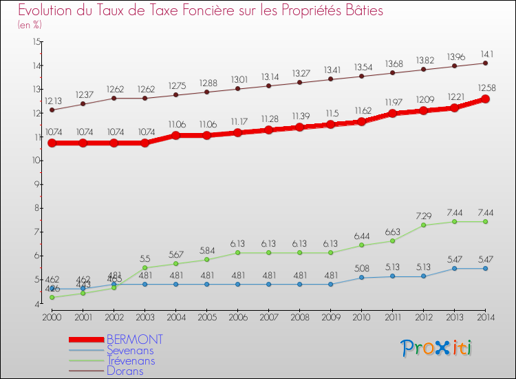 Evolution du taux de la taxe foncière sur le bati pour BERMONT et les communes proches de 2000 à 2014 Comparaison des taux de taxe foncière sur le bati pour BERMONT et les communes voisines de 2000 à 2014