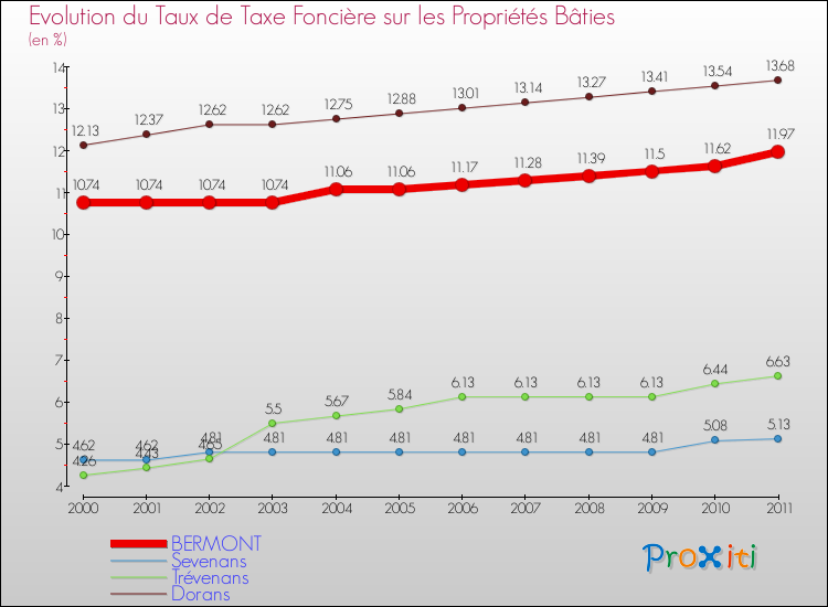 Evolution du taux de la taxe foncière sur le bati pour BERMONT et les communes proches Comparaison des taux de taxe foncière sur le bati pour BERMONT et les communes voisines