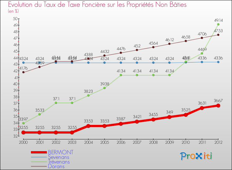 Evolution du taux de la taxe foncière sur les immeubles et terrains non batis pour BERMONT et les communes proches de 2000 à 2012 Comparaison des taux de la taxe foncière sur les immeubles et terrains non batis pour BERMONT et les communes voisines de 2000 à 2012