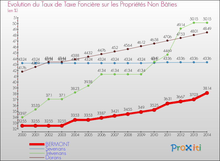 Evolution du taux de la taxe foncière sur les immeubles et terrains non batis pour BERMONT et les communes proches de 2000 à 2014 Comparaison des taux de la taxe foncière sur les immeubles et terrains non batis pour BERMONT et les communes voisines de 2000 à 2014