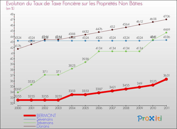 Evolution du taux de la taxe foncière sur les immeubles et terrains non batis pour BERMONT et les communes proches Comparaison des taux de la taxe foncière sur les immeubles et terrains non batis pour BERMONT et les communes voisines