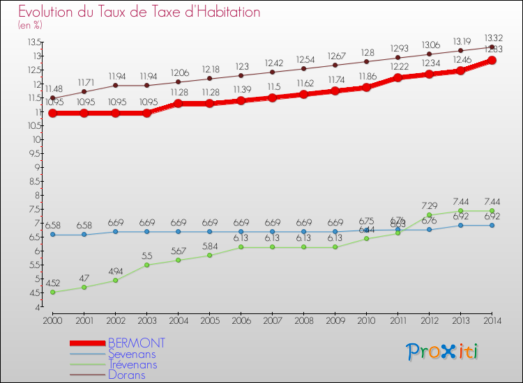 Evolution du taux de la taxe d'habitation pour BERMONT et les communes proches de 2000 à 2014 Comparaison des taux de la taxe d'habitation pour BERMONT et les communes voisines de 2000 à 2014