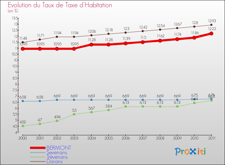 Evolution du taux de la taxe d'habitation pour BERMONT et les communes proches Comparaison des taux de la taxe d'habitation pour BERMONT et les communes voisines